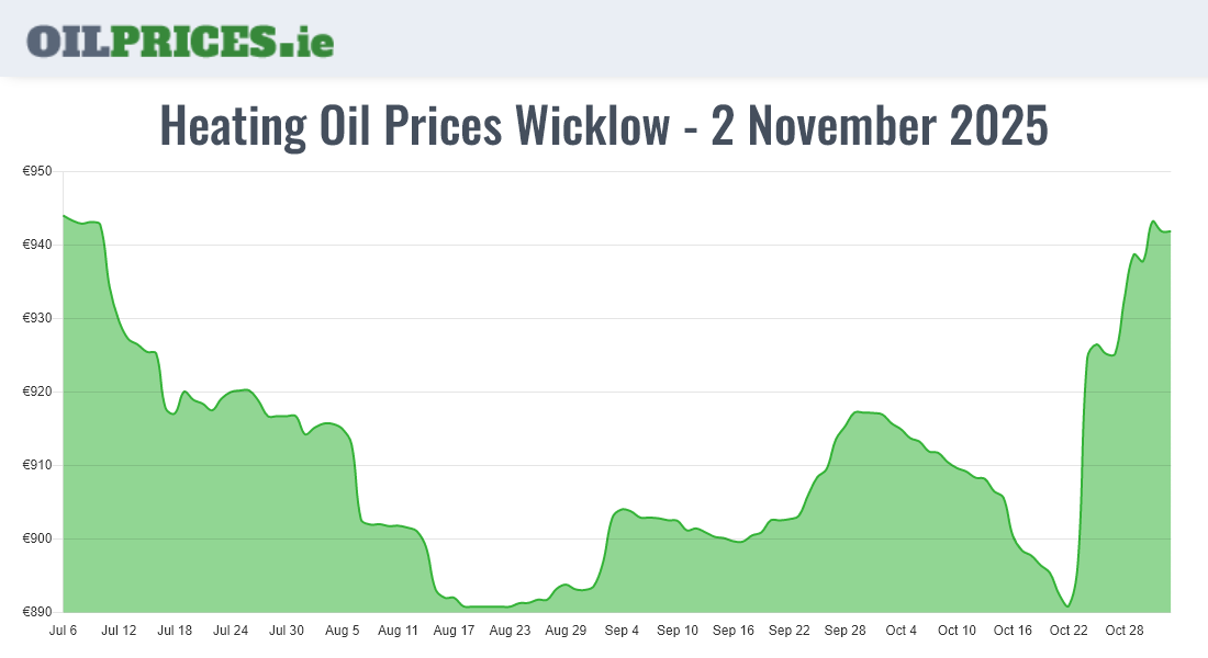 Cheapest Heating Oil Prices in Wicklow / Cill Mhantáin (500 Litres